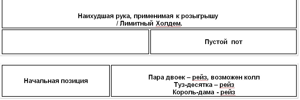 Лимитный Холдем - таблица наихудших рук для розыгрыша