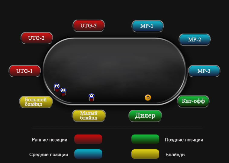 позиции в покере