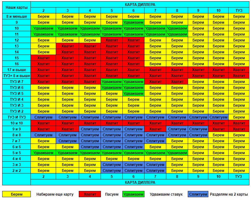 Базовая стратегия блэкджек таблица